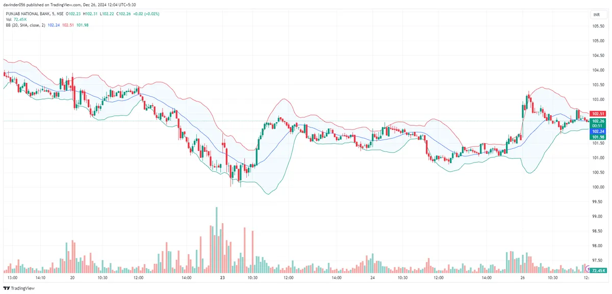 Gráfico intradía con Bandas de Bollinger y barras de volumen