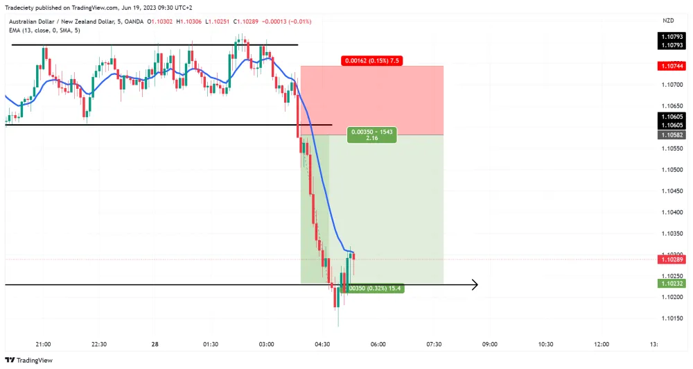 Gráfico de 5 minutos del AUD/NZD con una operación corta intradía, su stop loss y su objetivo de beneficio