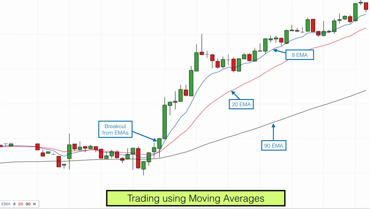 Gráfico con EMA de 8, 20 y 90 periodos y una ruptura desde las EMA hacia una tendencia alcista