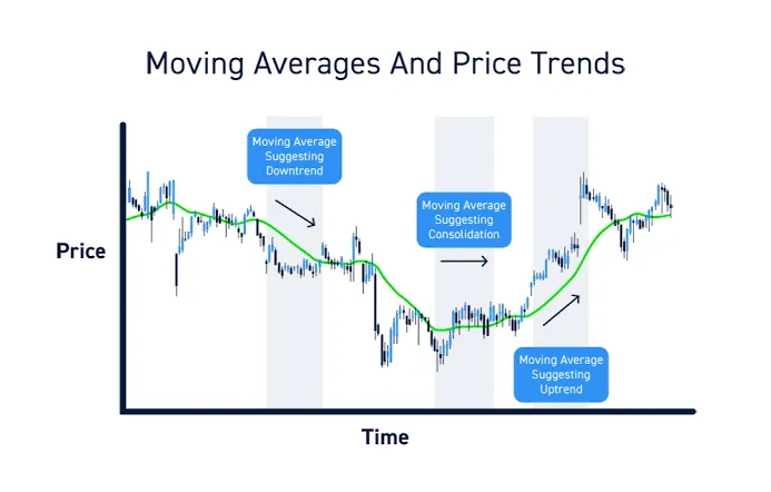 Medias móviles y tendencias del precio: la media móvil sugiere una tendencia bajista, una consolidación y una tendencia alcista