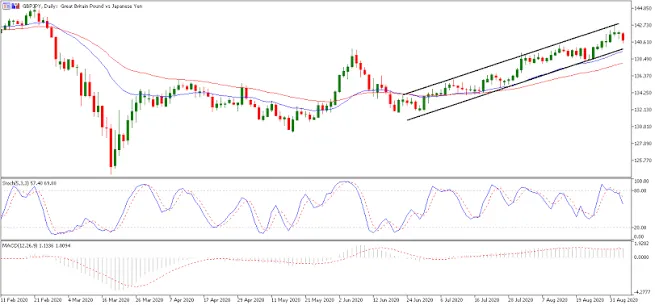 Gráfico diario del GBP/JPY con dos medias móviles, un canal alcista, un oscilador estocástico y el MACD