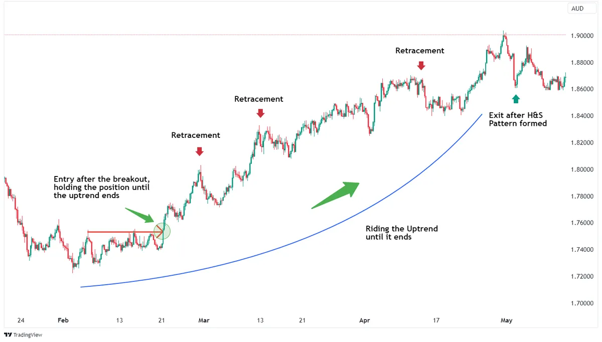 Gráfico del AUD con una entrada tras una ruptura, retrocesos dentro de una tendencia alcista y una salida tras un patrón de hombro-cabeza-hombro