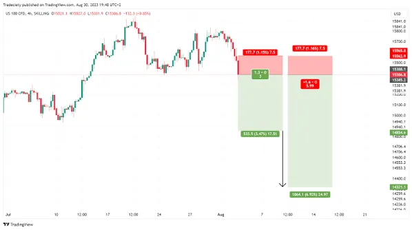 Gráfico del US 100 con una posición corta, su zona de stop loss y dos objetivos de take profit