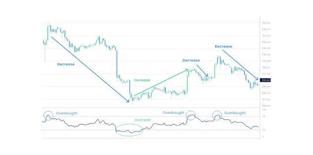 Gráfico de precios con el RSI debajo, que marca niveles de sobrecompra y sobreventa